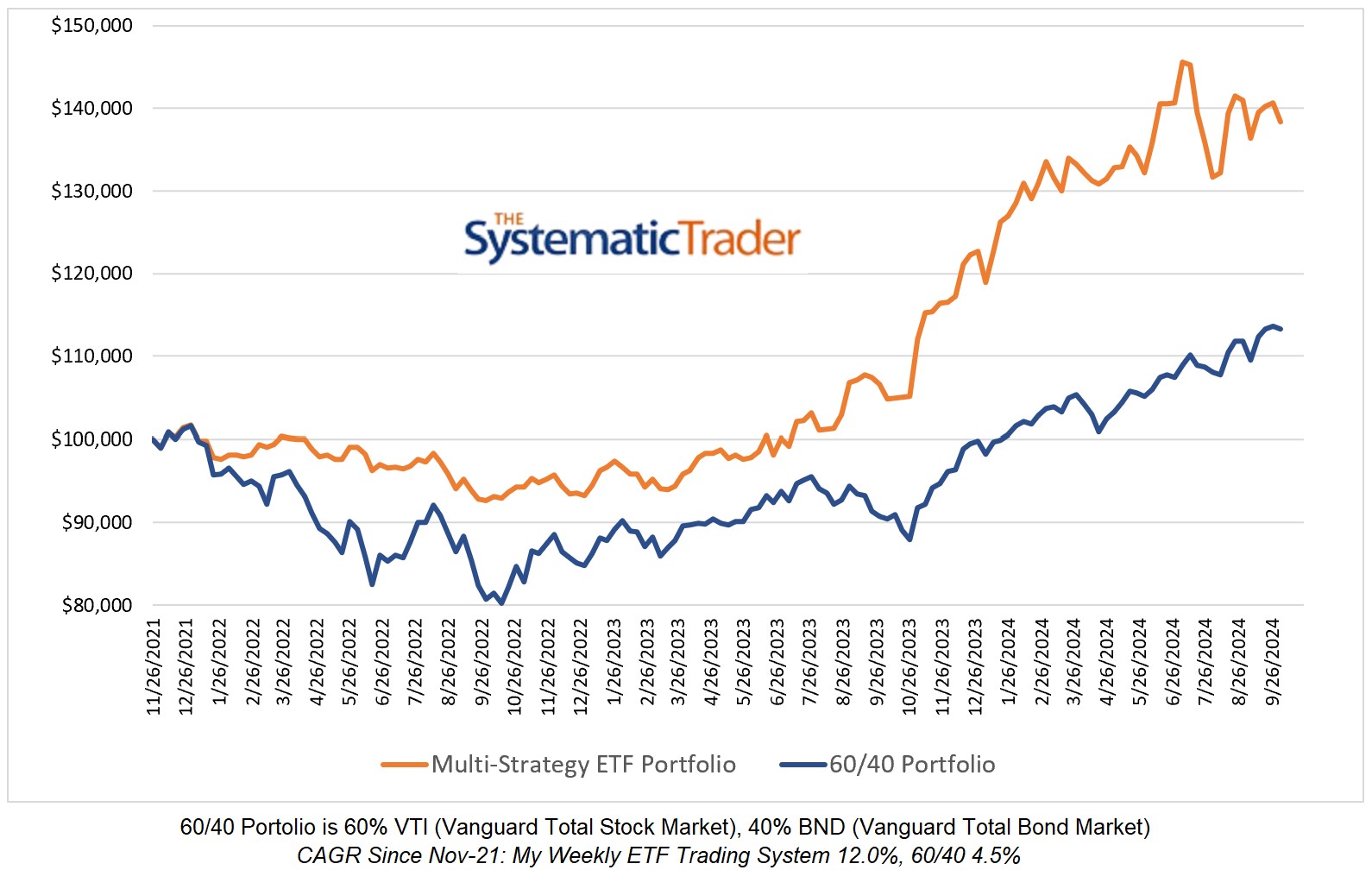 My Weekly Global ETF Multi-Strategy Portfolio vs 60 40