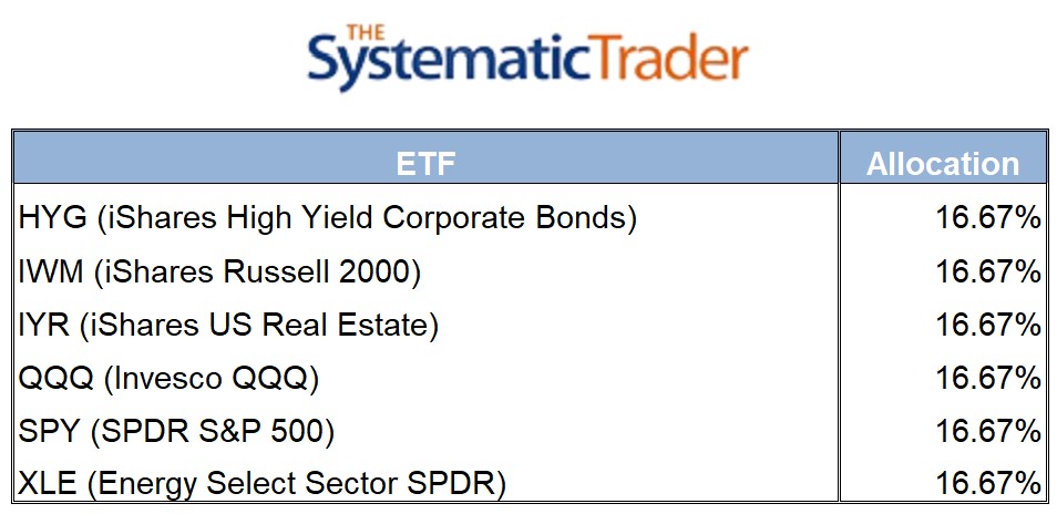 ETF Allocation Table