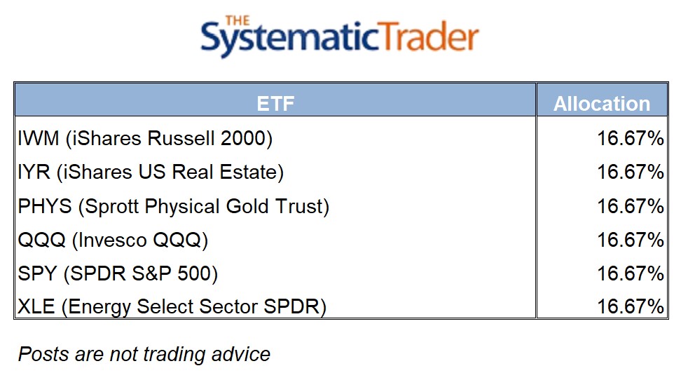 ETF Allocation Table