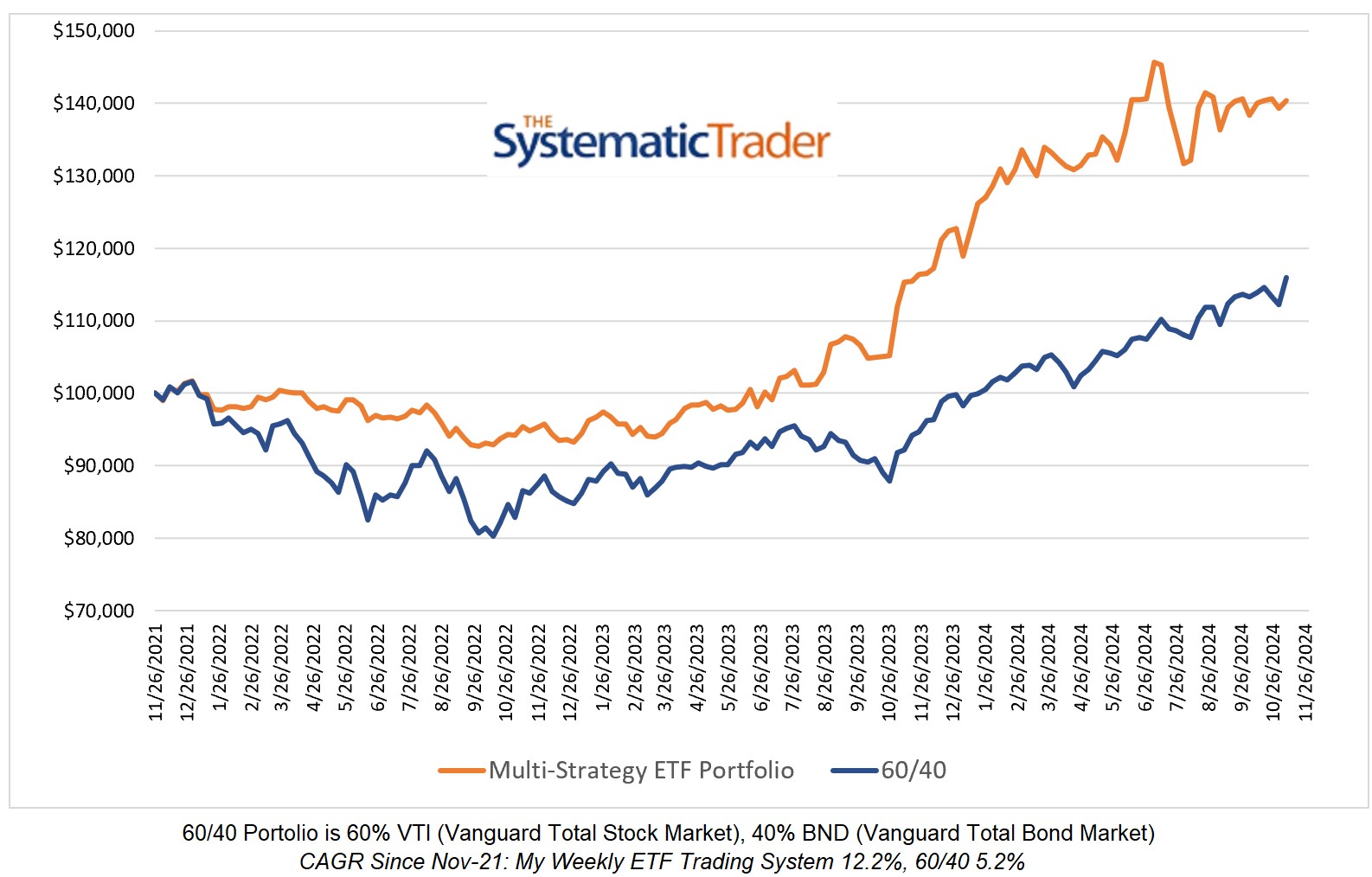 My Global ETF Multi-Strategy Portfolio vs 60 40