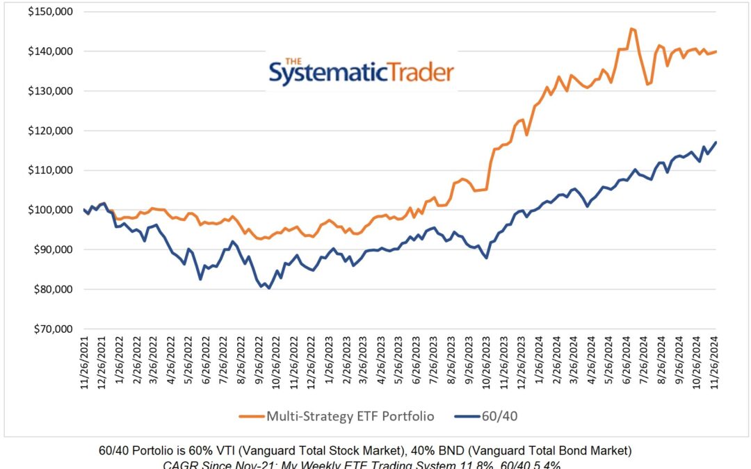 Investing Update for the Week Ending November 29, 2024