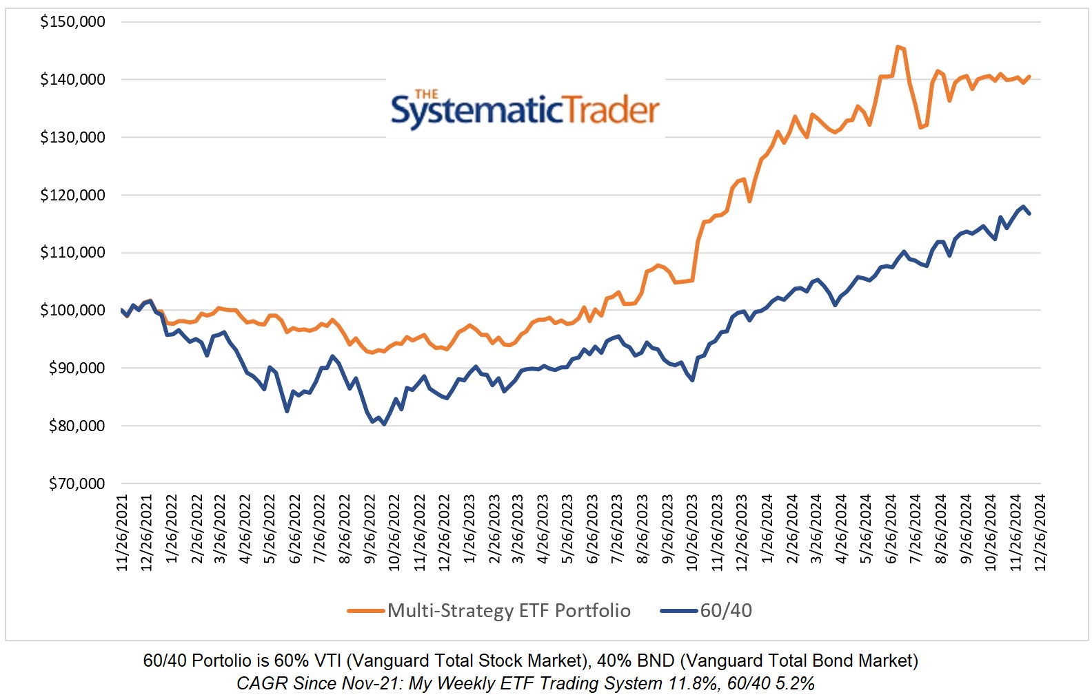 My Global ETF Multi-Strategy Portfolio vs 60 40