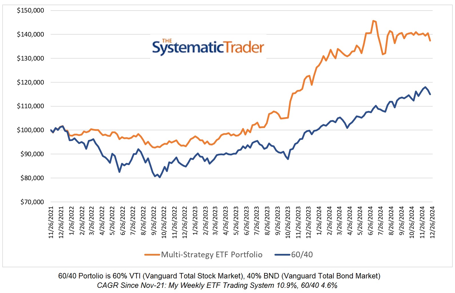 Investing Update for the Week Ending December 20, 2024