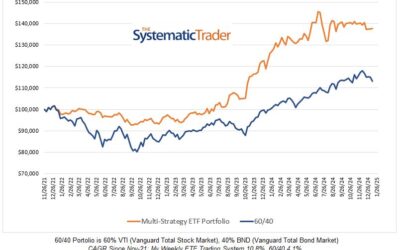 Investing Update for The Week Ending January 10, 2025