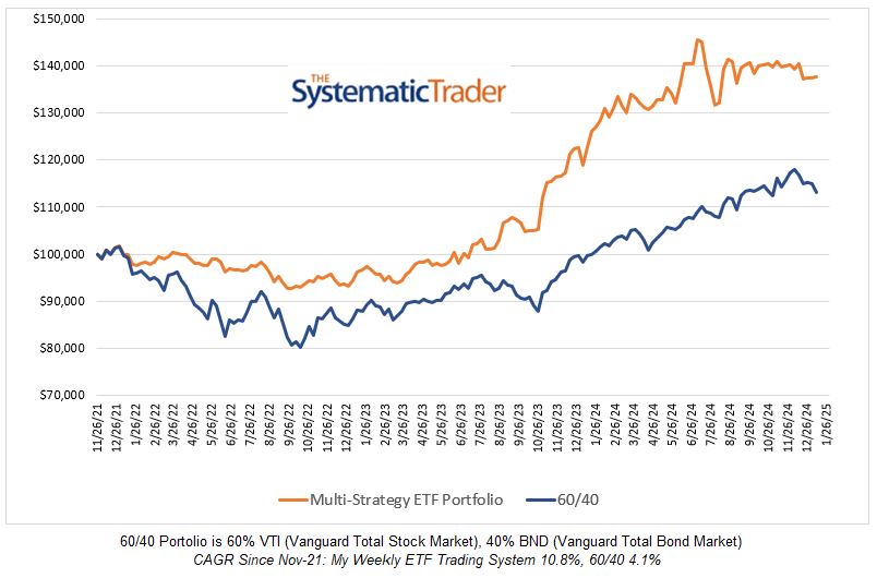 Investing Update for The Week Ending January 10, 2025