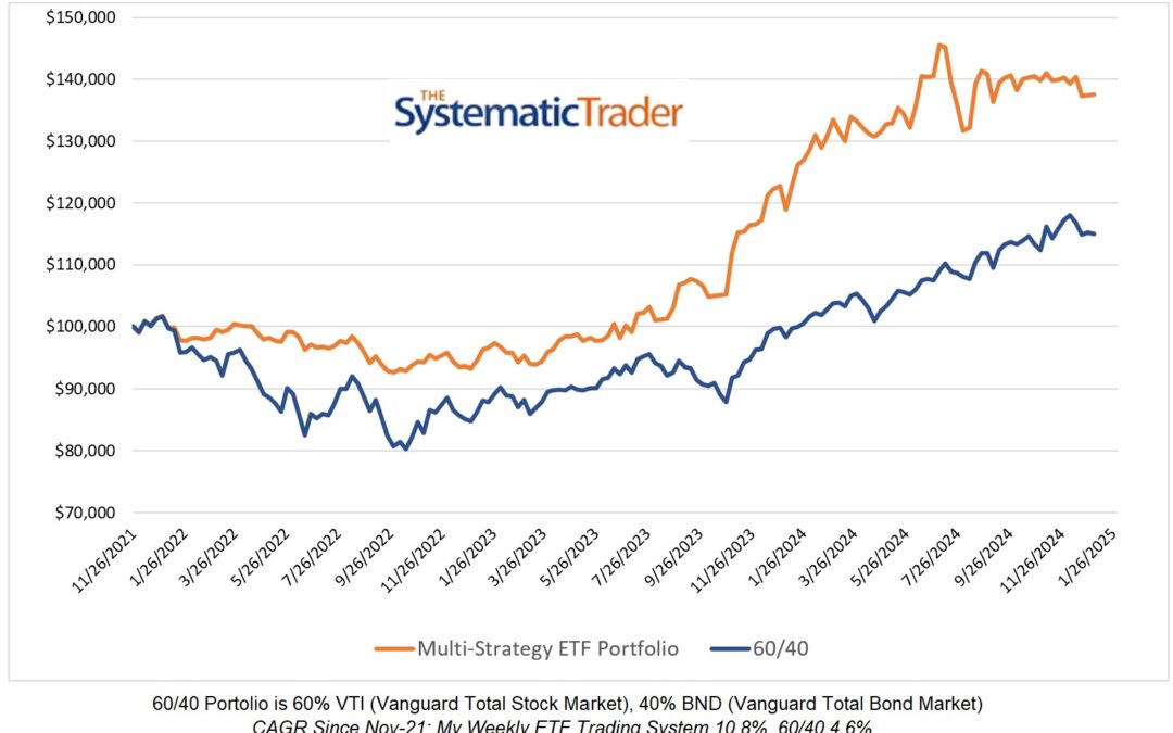 Investing Update for the Week Ending January 03, 2025