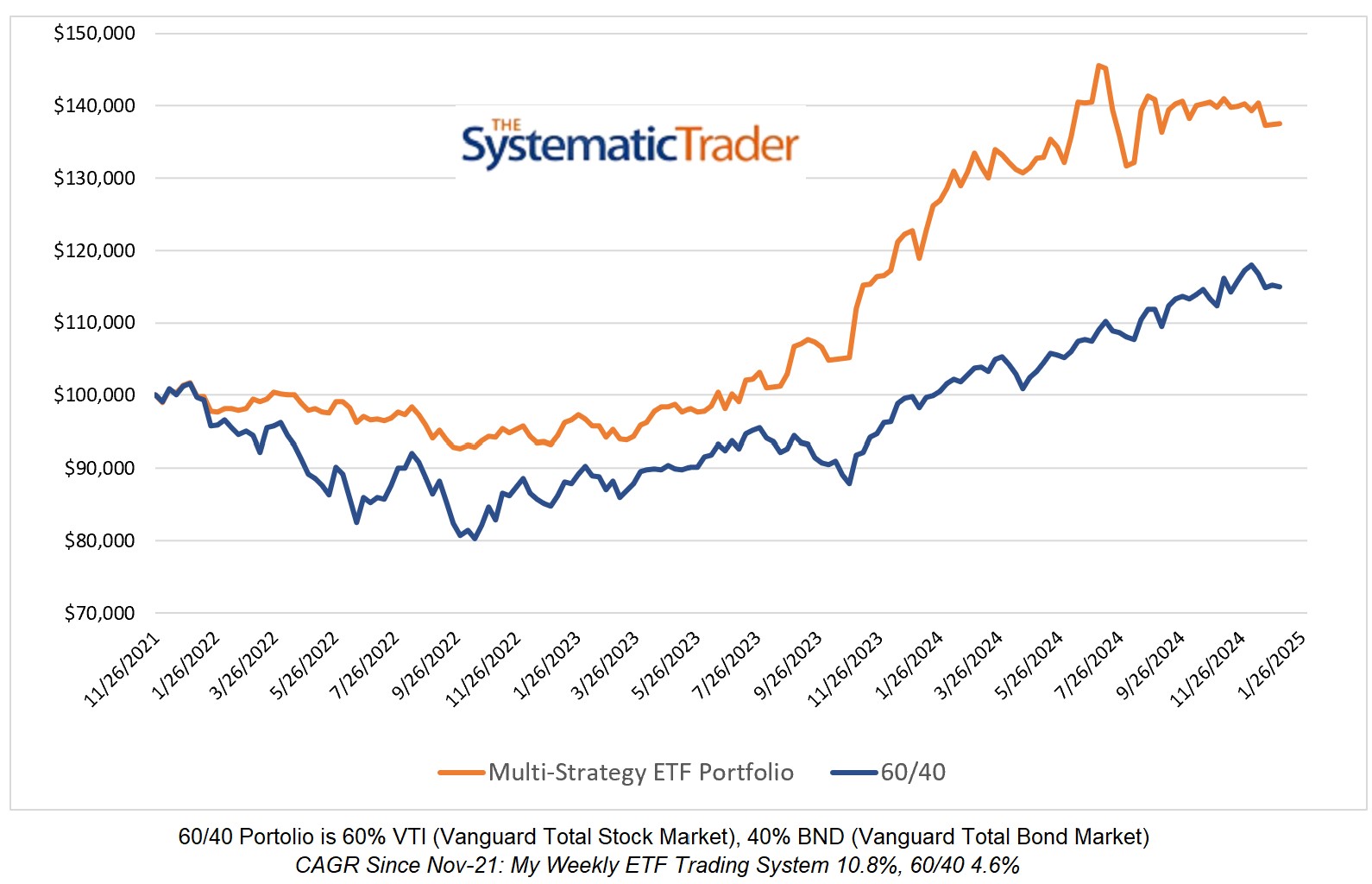 Investing Update for the Week Ending January 03, 2025