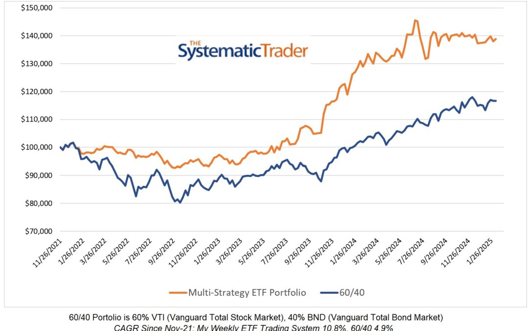 Investing Update for the Week Ending February 07, 2025