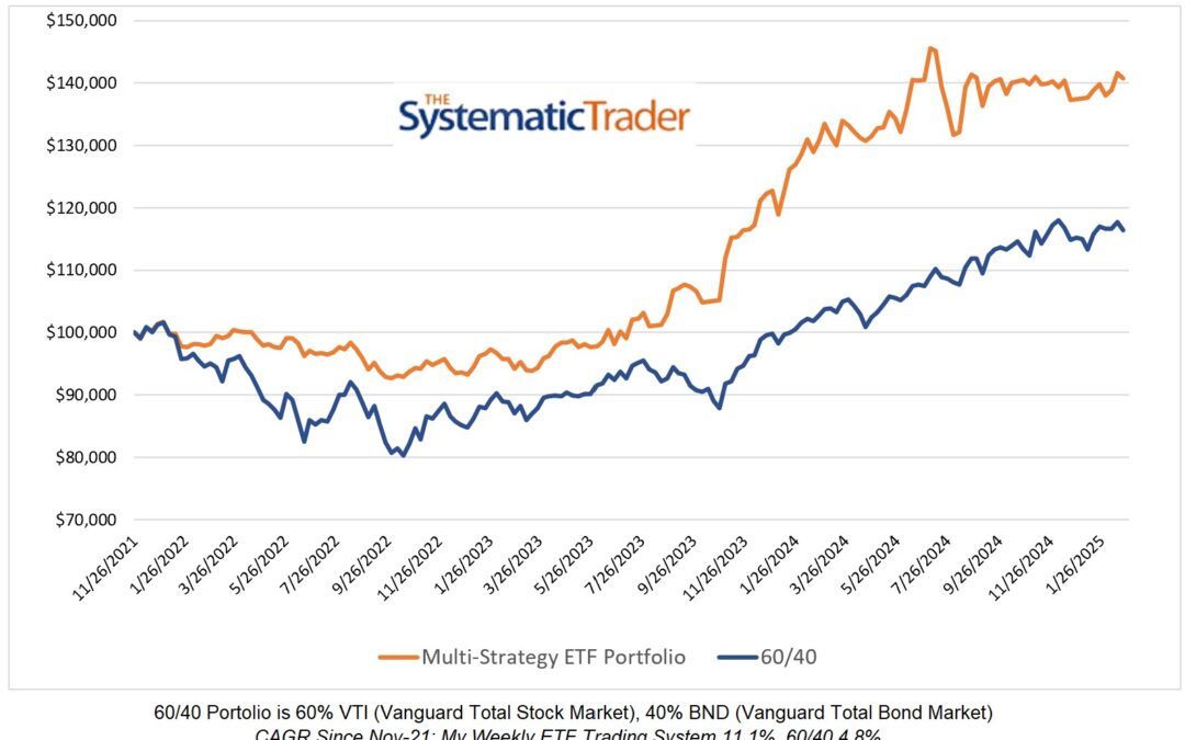 Investing Update for the Week Ending February 21, 2025