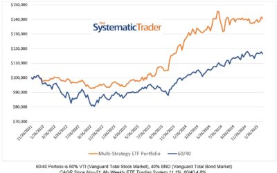 Investing Update for the Week Ending February 21, 2025