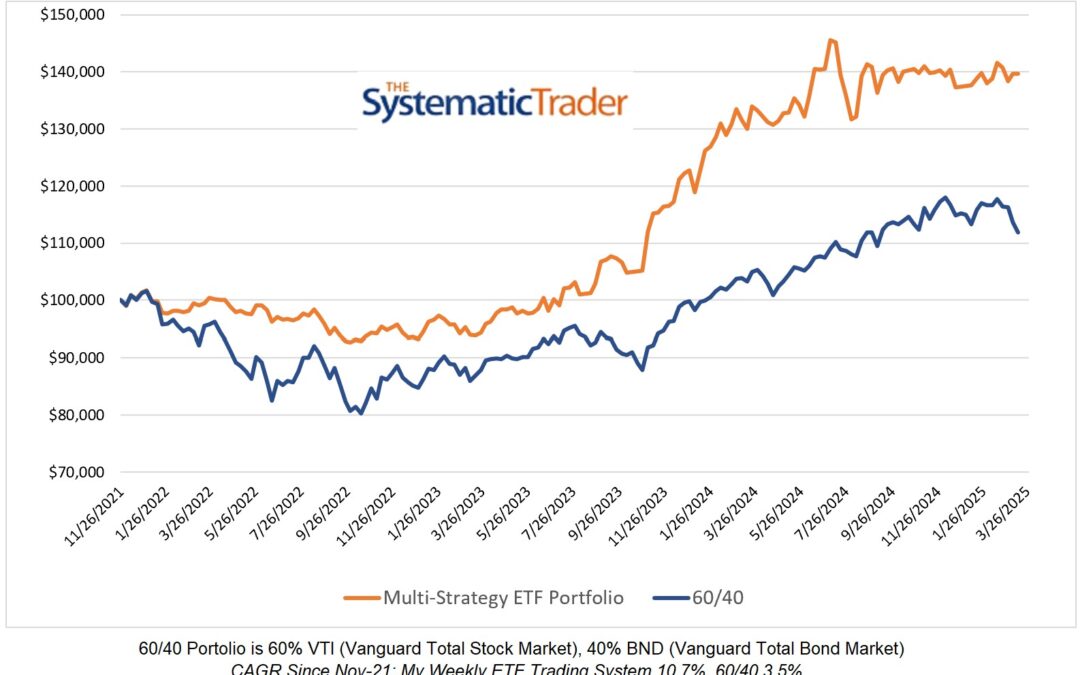 Investing Update for the Week Ending March 15, 2025