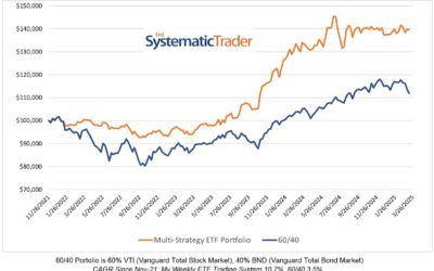 Investing Update for the Week Ending March 15, 2025