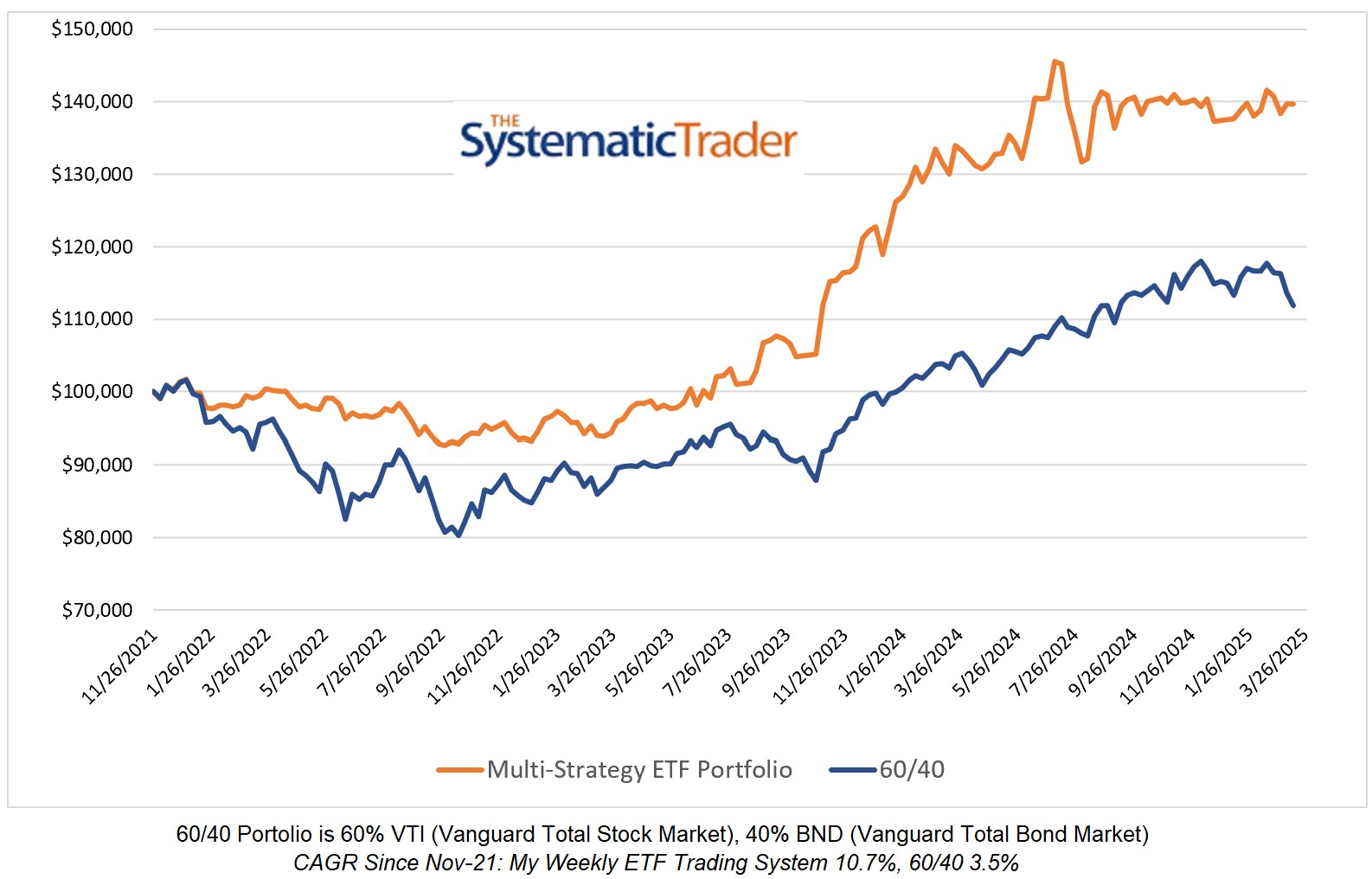 My Global ETF Multi-Strategy Portfolio vs 60 40