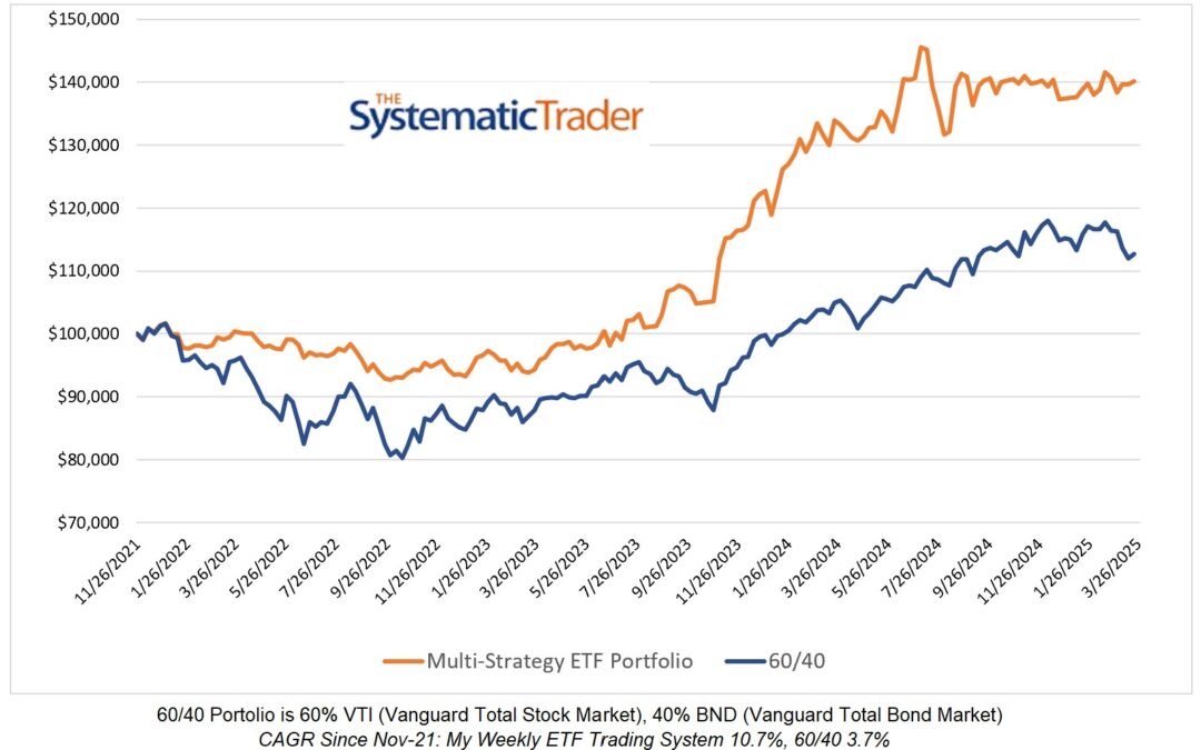 Investing Update for the Week Ending March 21, 2025