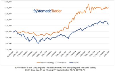 Investing Update for the Week Ending March 21, 2025