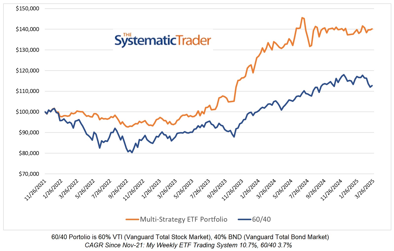 My Global ETF Multi-Strategy Portfolio vs 60 40