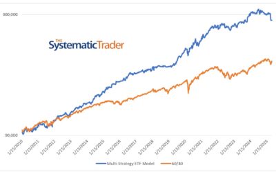 Investing Update for the Week Ending May 02, 2025