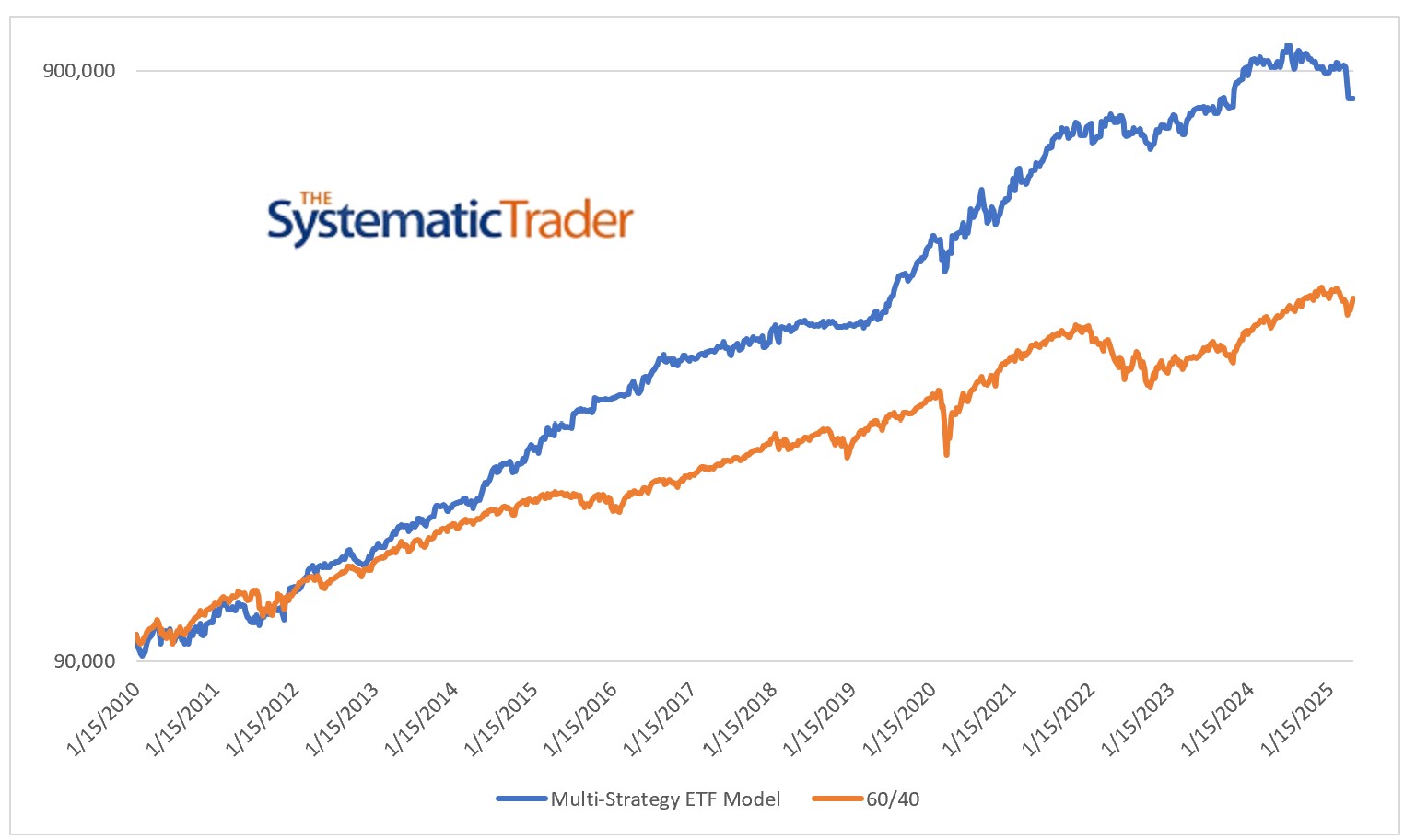 Investing Update for the Week Ending May 02, 2025