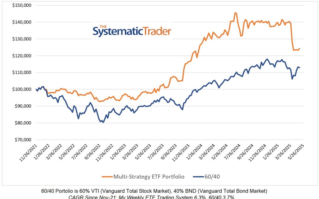Investing Update for the Week Ending May 09, 2025
