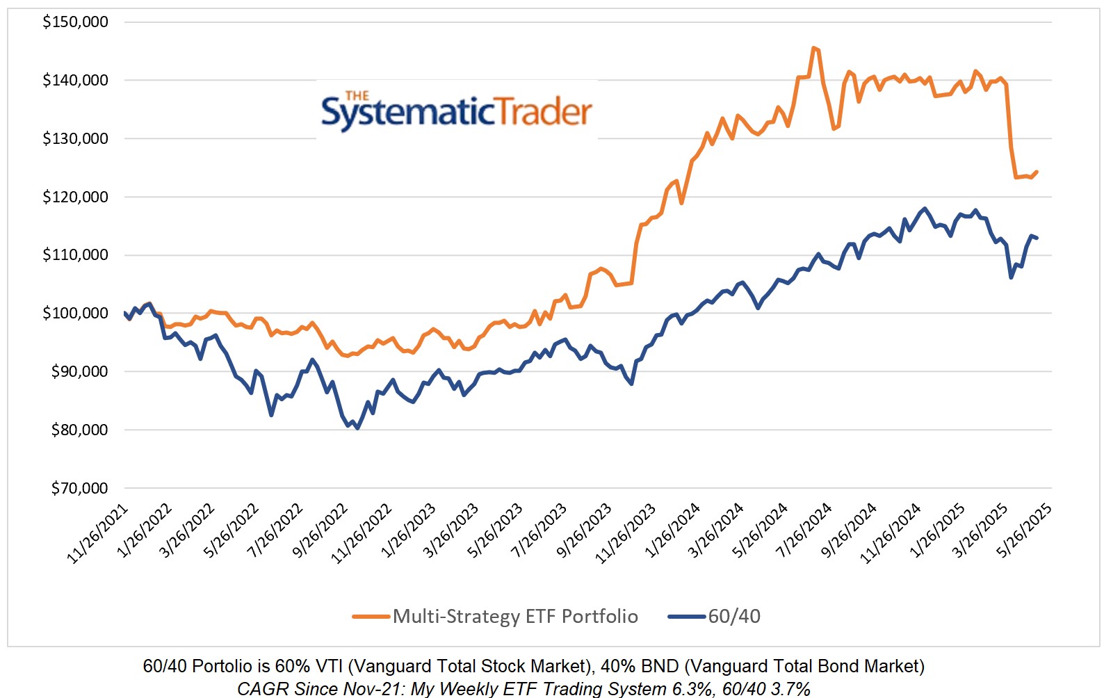 Investing Update for the Week Ending May 09, 2025