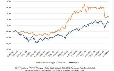 Investing Update for the Week Ending May 23, 2025