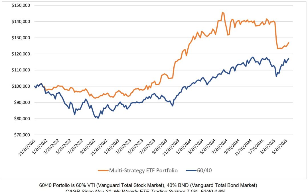 Investing Update for the Week Ending June 06, 2025