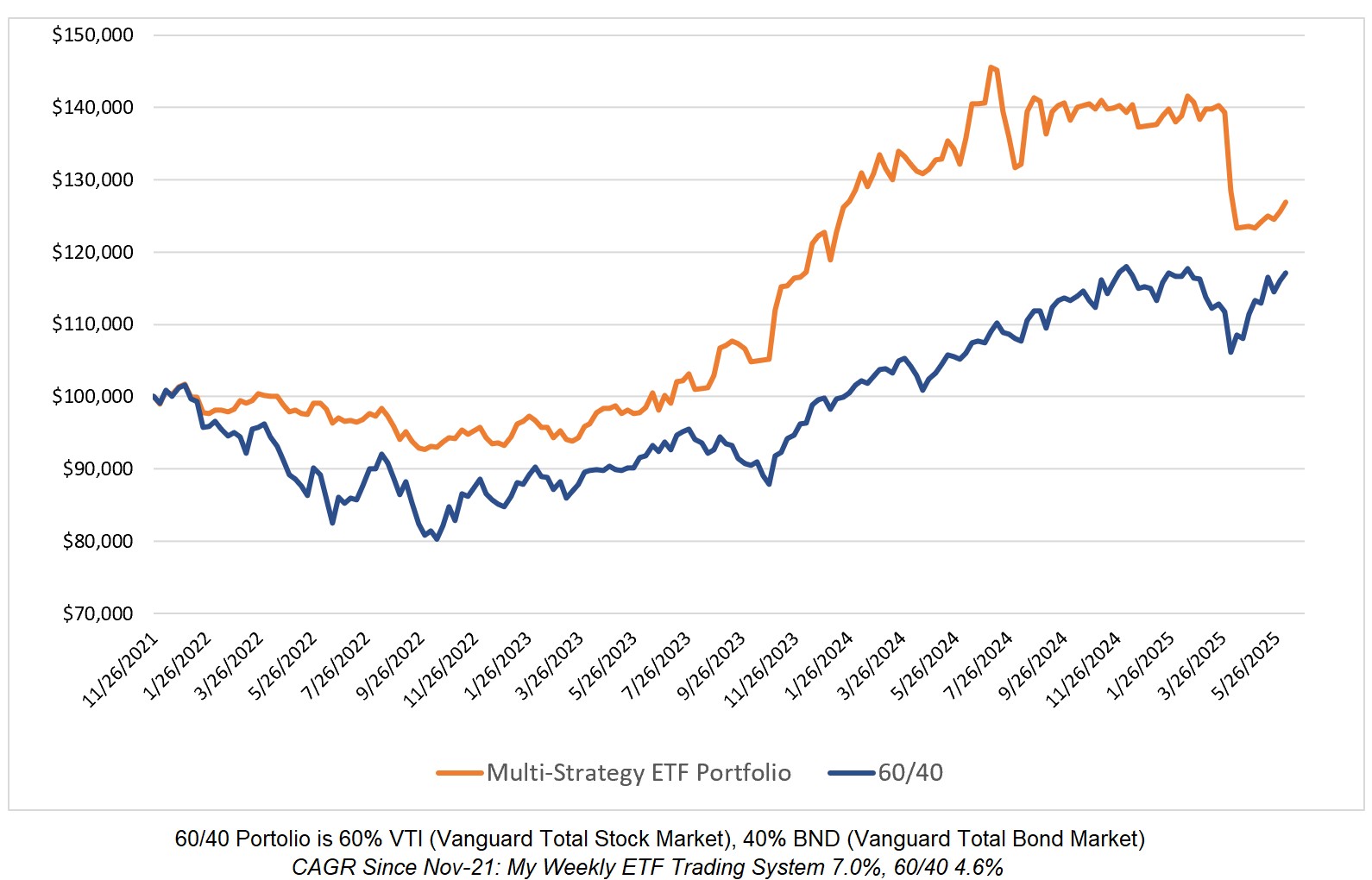 Investing Update for the Week Ending June 06, 2025