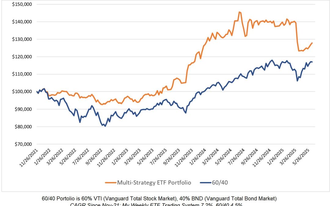 Investing Update for the Week Ending June 13, 2025