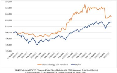 Investing Update for the Week Ending June 20, 2025