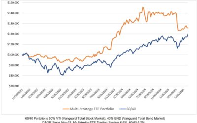 Investing Update for the Week Ending June 27, 2025
