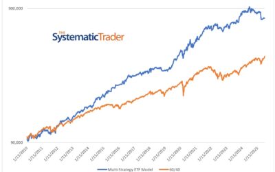 Investing Update for the Week Ending July 04, 2025