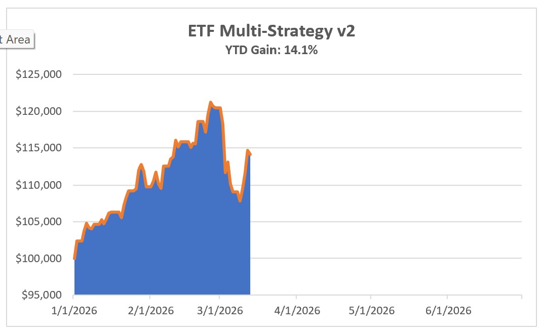 Investing Update for the Week Ending March 13, 2026