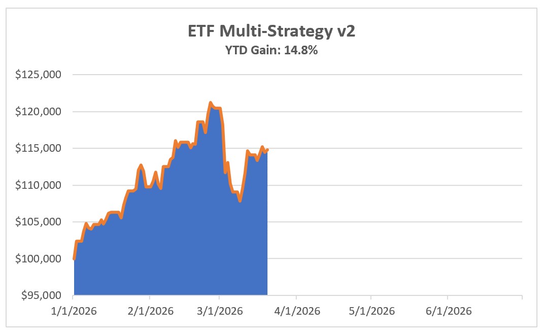 Investing Update for the Week Ending 03/20/26