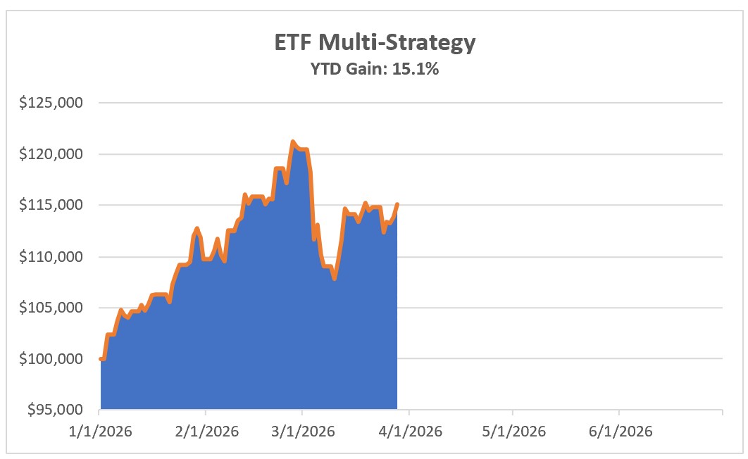 Investing Update for the Week Ending March 28, 2026