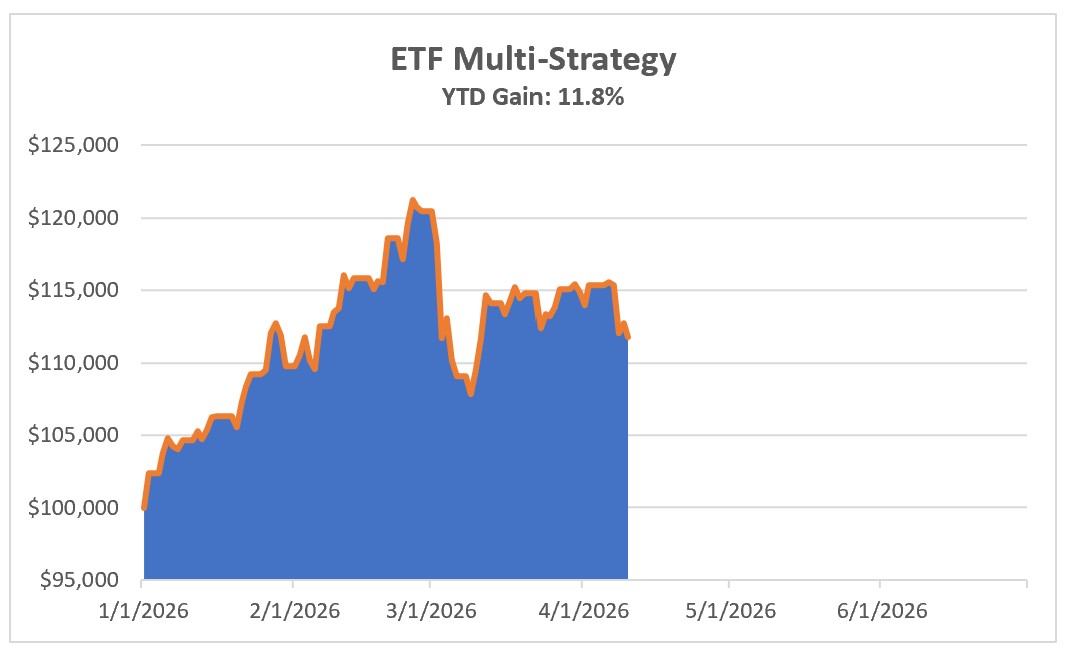 Investing Update for the Week Ending April 10, 2026