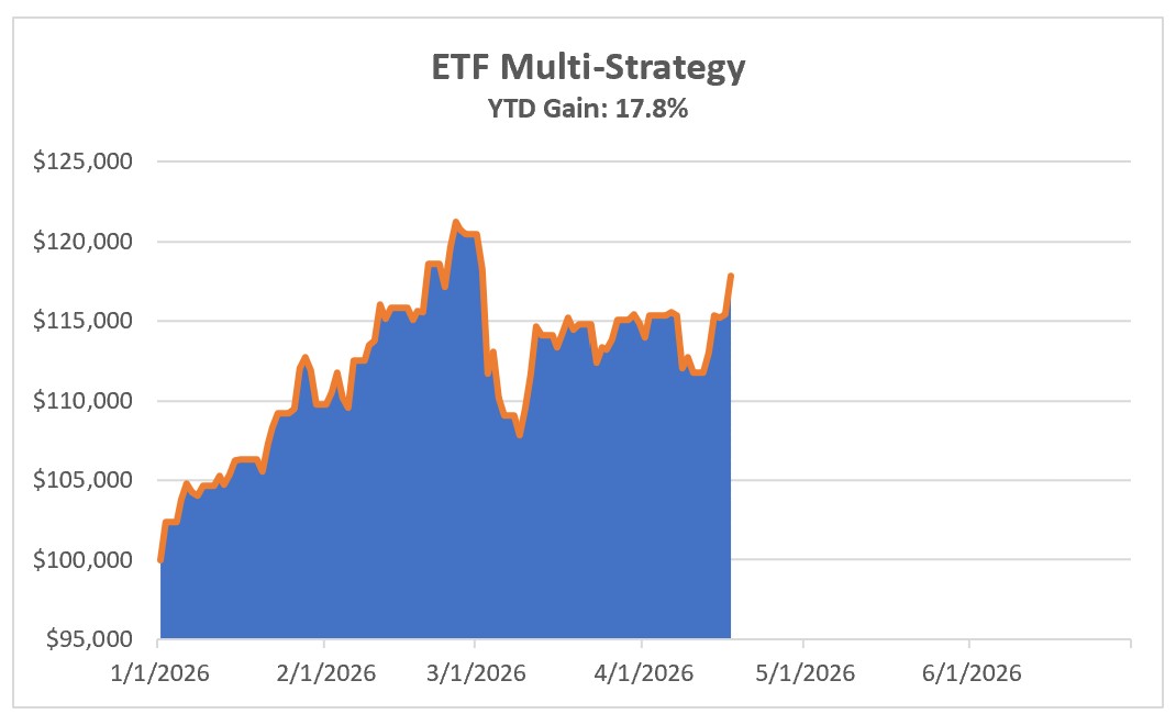 Investing Update for the Week Ending April 17, 2026