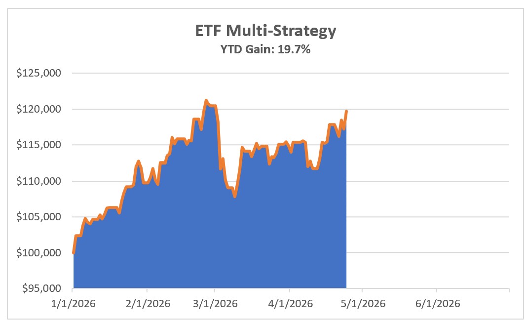 Investing Update for the Week Ending April 24, 2026