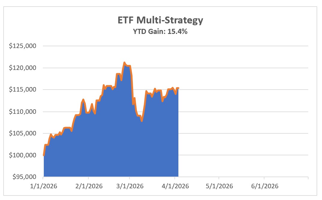 Investing Update for the Week Ending April 03, 2026