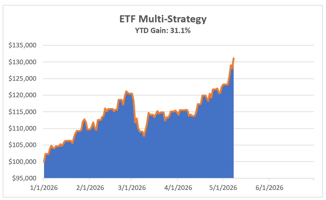 Investing Update for the Week Ending May 08, 2026