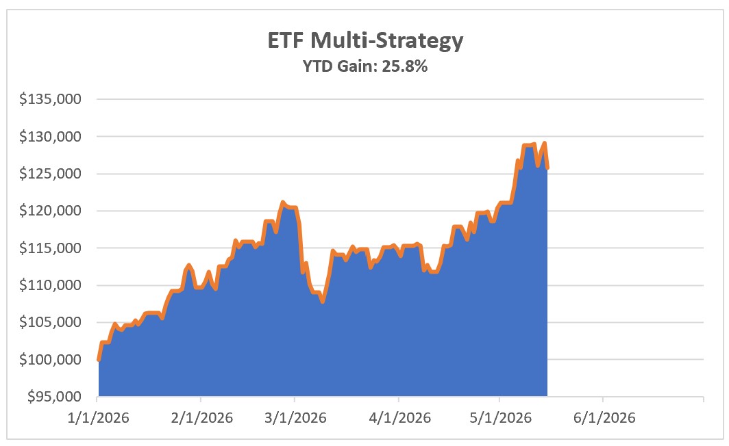Investing Update for the Week Ending May 15, 206