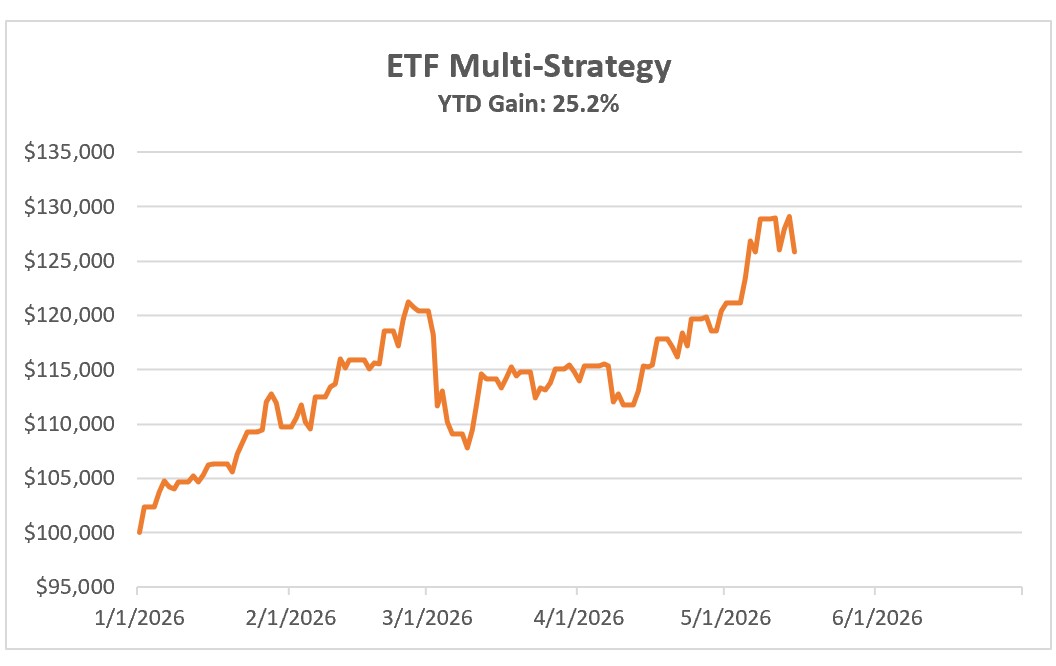 Investing Update for the Week Ending May 22, 2026