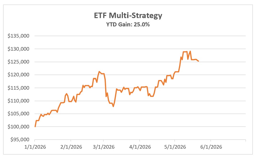 Investing Update for the Week Ending May 30, 2026