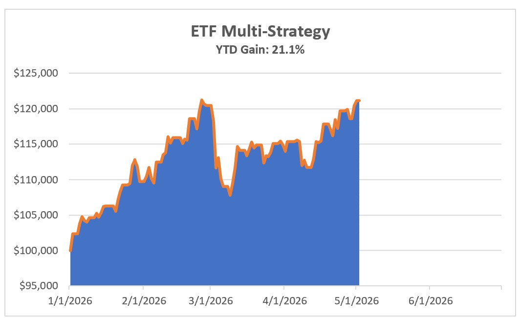 Investing Update for the Week Ending May 01, 2026