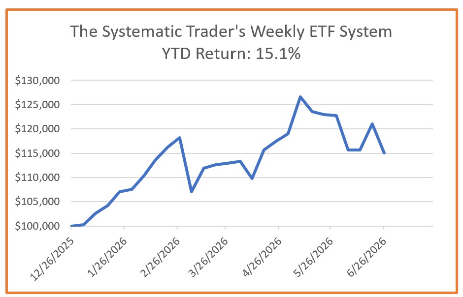 Investing Update for the Week Ending June 26, 2026