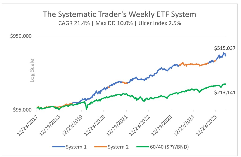 Investing Update for the Week Ending June 12, 2026