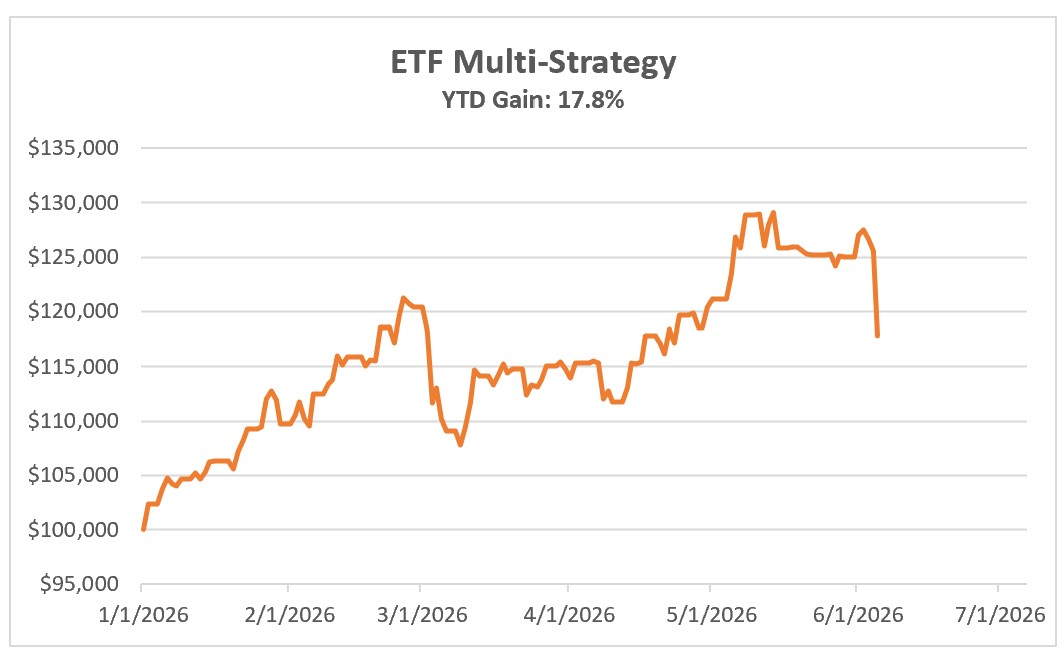 Investing Update for the Week Ending June 05, 2026