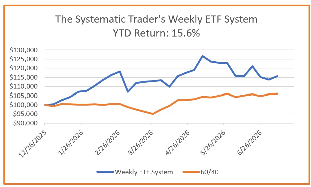 Investing Update for the Week Ending July 10, 2026
