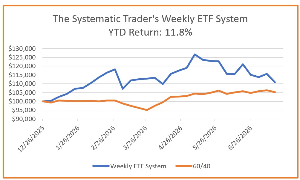 Investing Update for the Week Ending July 17, 2026