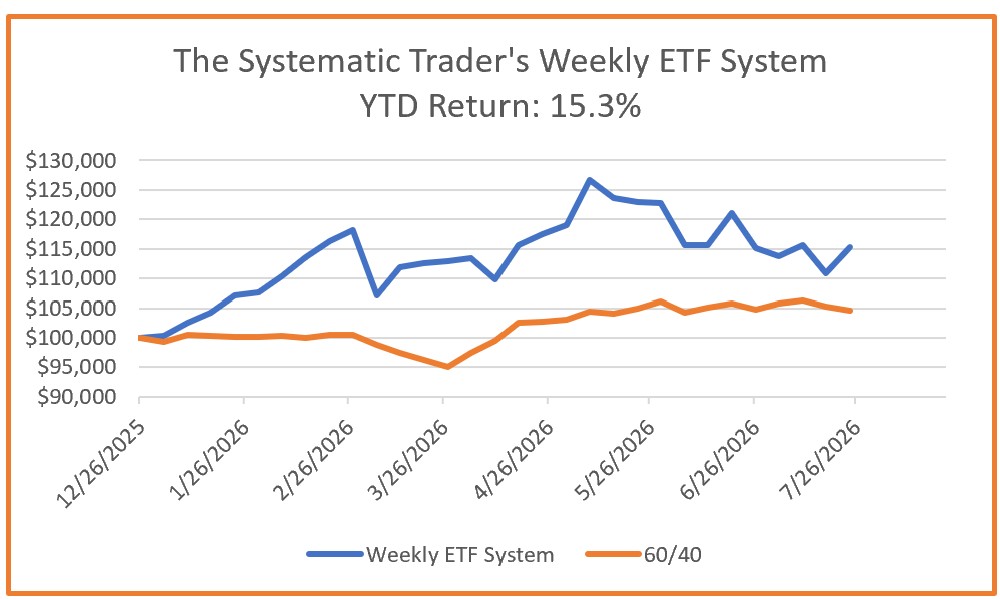 Investing Update for the Week Ending July 24, 2026