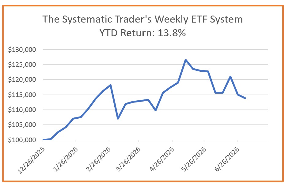 Investing Update for the Week Ending July 03, 2026